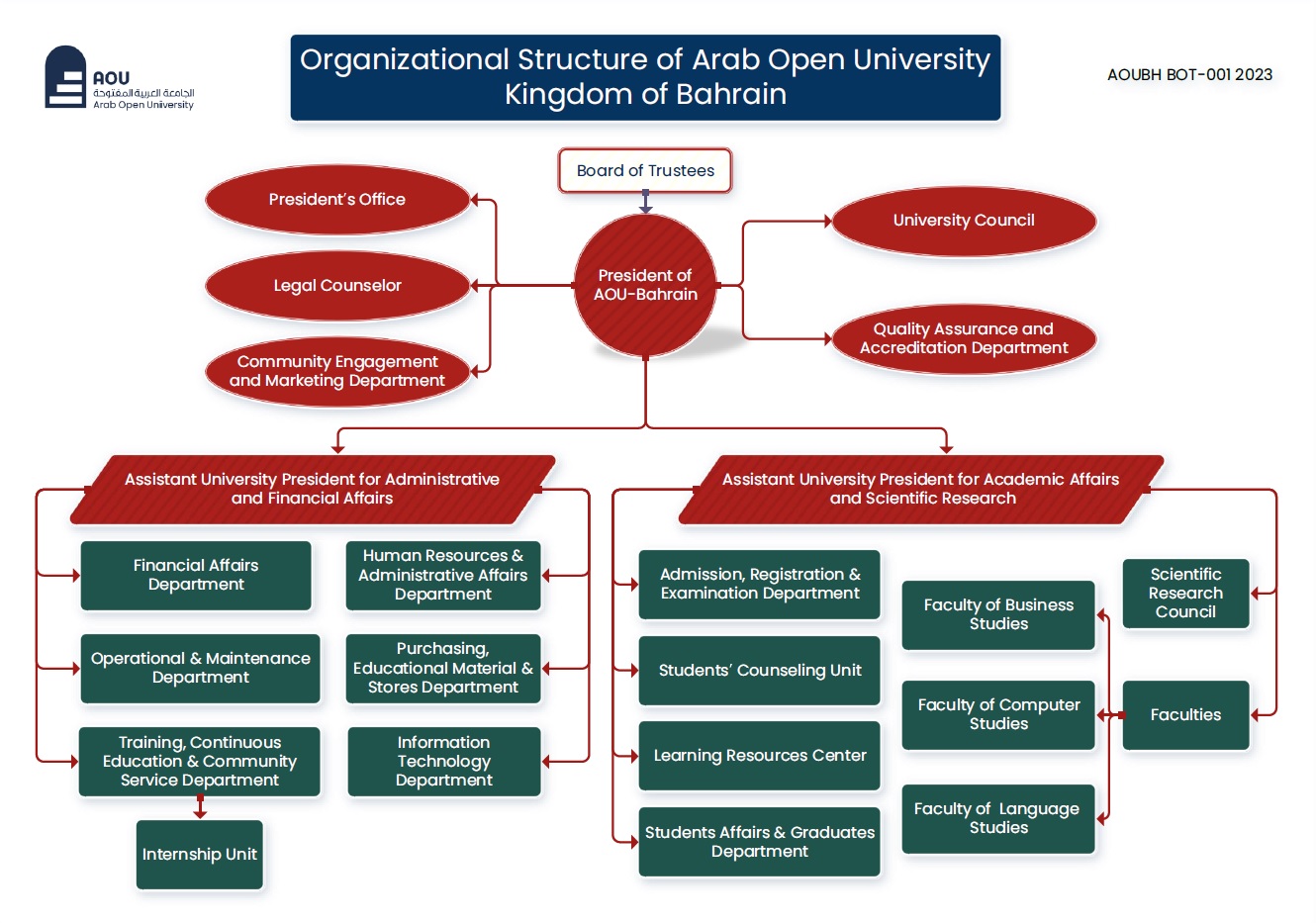 Organizational Structure AOUBH BOT-001 2023_EN.jpg