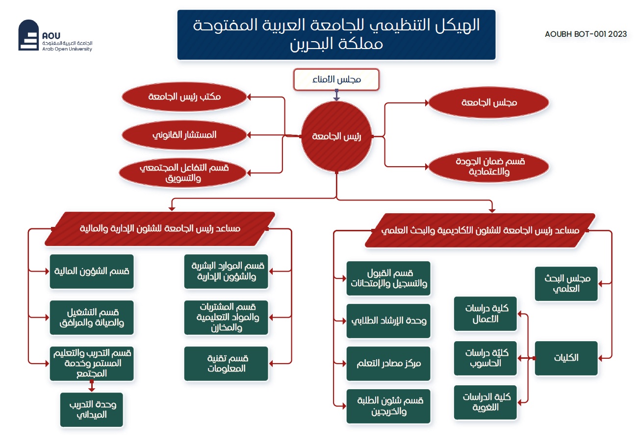 Organizational Structure AOUBH BOT-001 2023_AR.jpg